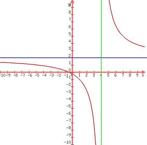 drawing(500,500,-10,10,-10,10,<BR>
graph(500,500,-10,10,-10,10,(2x+1)/(x-4)),<BR>
blue(line(-20,2,20,2)),<BR>
green(line(4,-20,4,20))<BR>
)