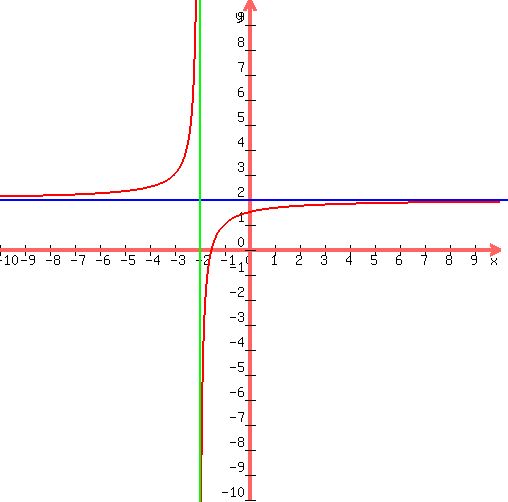 drawing%28500%2C500%2C-10%2C10%2C-10%2C10%2C%0D%0Agraph%28500%2C500%2C-10%2C10%2C-10%2C10%2C%282x%2B3%29%2F%28x%2B2%29%29%2C%0D%0Ablue%28line%28-20%2C2%2C20%2C2%29%29%2C%0D%0Agreen%28line%28-2%2C-20%2C-2%2C20%29%29%0D%0A%29