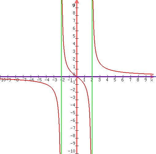 drawing(500,500,-10,10,-10,10,<BR>
graph(500,500,-10,10,-10,10,(3x)/(x^2-4)),<BR>
blue(line(-20,0,20,0)),<BR>
green(line(2,-20,2,20)),<BR>
green(line(-2,-20,-2,20))<BR>
)