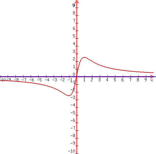 drawing%28500%2C500%2C-10%2C10%2C-10%2C10%2C%0D%0Agraph%28500%2C500%2C-10%2C10%2C-10%2C10%2C%285x%29%2F%28x%5E2%2B1%29%29%2C%0D%0Ablue%28line%28-20%2C0%2C20%2C0%29%29%0D%0A%29
