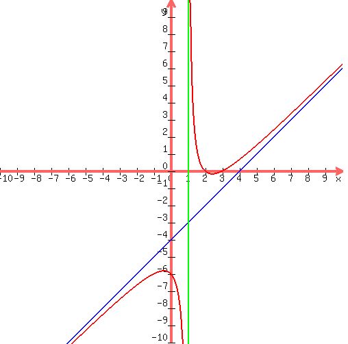 drawing%28500%2C500%2C-10%2C10%2C-10%2C10%2C%0D%0Agraph%28500%2C500%2C-10%2C10%2C-10%2C10%2C%28x%5E2-5x%2B6%29%2F%28x-1%29%2C100%2Cx-4%29%2C%0D%0Agreen%28line%281%2C-20%2C1%2C20%29%29%0D%0A%29