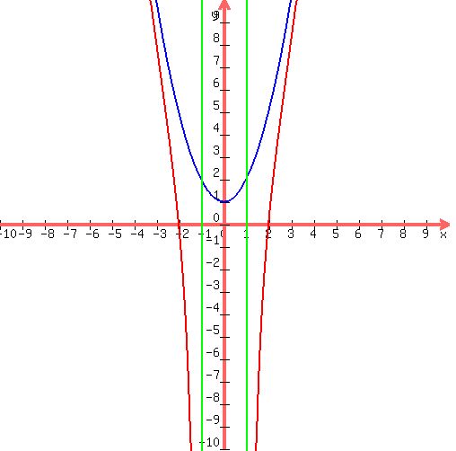 drawing%28500%2C500%2C-10%2C10%2C-10%2C10%2C%0D%0Agraph%28500%2C500%2C-10%2C10%2C-10%2C10%2C%28x%5E4-16%29%2F%28x%5E2-1%29%2C100%2Cx%5E2%2B1%29%2C%0D%0Agreen%28line%281%2C-20%2C1%2C20%29%29%2C%0D%0Agreen%28line%28-1%2C-20%2C-1%2C20%29%29%0D%0A%29