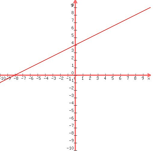 drawing(500,500,-10,10,-10,10,<BR>
grid(0),<BR>
graph(500,500,-10,10,-10,10,(1/2)x+4)<BR>
)