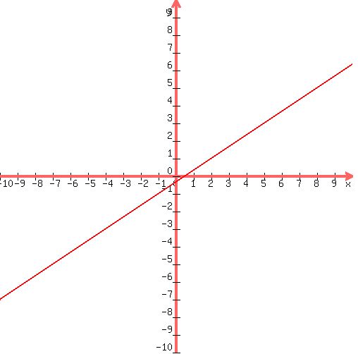 drawing(500,500,-10,10,-10,10,<BR>
grid(0),<BR>
graph(500,500,-10,10,-10,10,(2/3)x-1/3)<BR>
)