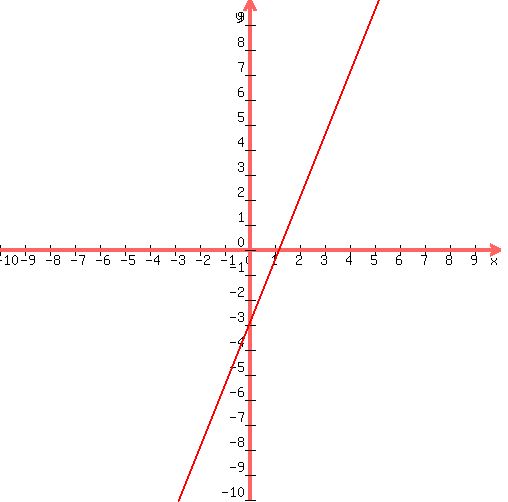 drawing(500,500,-10,10,-10,10,<BR>
grid(0),<BR>
graph(500,500,-10,10,-10,10,(5/2)x-3)<BR>
)