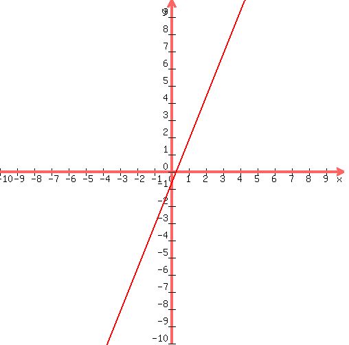 drawing(500,500,-10,10,-10,10,<BR>
grid(0),<BR>
graph(500,500,-10,10,-10,10,(5/2)x-3/4)<BR>
)