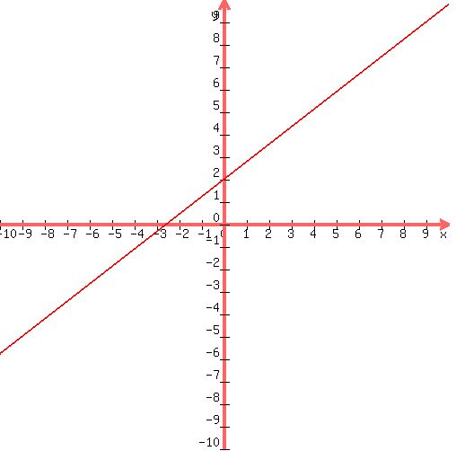 drawing%28500%2C500%2C-10%2C10%2C-10%2C10%2C%0D%0Agrid%280%29%2C%0D%0Agraph%28500%2C500%2C-10%2C10%2C-10%2C10%2C%287%2F9%29x%2B2%29%0D%0A%29