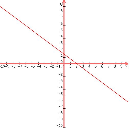 drawing(500,500,-10,10,-10,10,<BR>
grid(0),<BR>
graph(500,500,-10,10,-10,10,-(3/4)x+3/2)<BR>
)