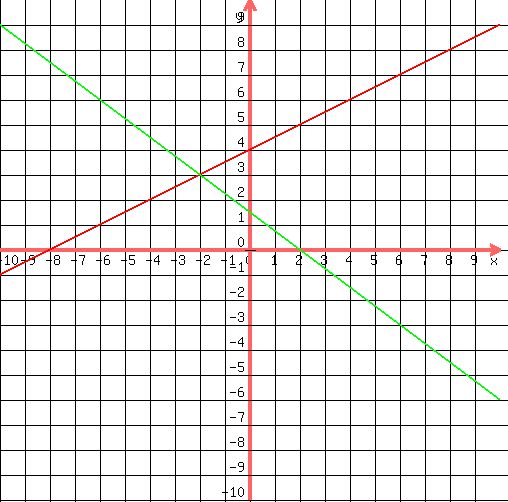drawing(500,500,-10,10,-10,10,<BR>
grid(1),<BR>
graph(500,500,-10,10,-10,10,(1/2)x+4,-(3/4)x+3/2)<BR>
)