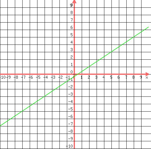 drawing(500,500,-10,10,-10,10,<BR>
grid(1),<BR>
graph(500,500,-10,10,-10,10,(2/3)x-1/3,(2/3)x-1/3)<BR>
)