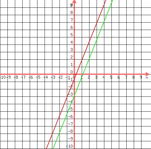 drawing(500,500,-10,10,-10,10,<BR>
grid(1),<BR>
graph(500,500,-10,10,-10,10,(5/2)x-3/4,(5/2)x-3)<BR>
)