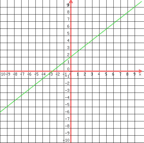 drawing%28500%2C500%2C-10%2C10%2C-10%2C10%2C%0D%0Agrid%281%29%2C%0D%0Agraph%28500%2C500%2C-10%2C10%2C-10%2C10%2C%287%2F9%29x%2B2%2C%287%2F9%29x%2B2%29%0D%0A%29