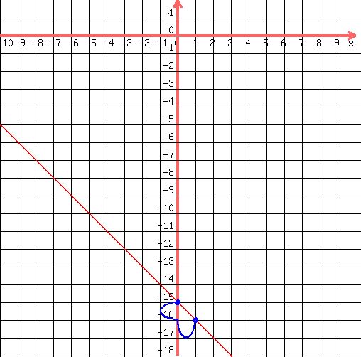 drawing%28500%2C500%2C-10%2C10%2C-18%2C2%2C%0D%0A++grid%281%29%2C%0D%0A++graph%28500%2C500%2C-10%2C10%2C-18%2C2%2C-x-15%29%2C%0D%0A++blue%28circle%280%2C-15%2C.1%29%29%2C%0D%0A++blue%28circle%280%2C-15%2C.12%29%29%2C%0D%0A++blue%28circle%280%2C-15%2C.15%29%29%2C%0D%0A++blue%28circle%281%2C-16%2C.15%2C1.5%29%29%2C%0D%0A++blue%28circle%281%2C-16%2C.1%2C1.5%29%29%2C%0D%0A++blue%28arc%280%2C-15%2B%28-1%2F2%29%2C2%2C-1%2C90%2C270%29%29%2C%0D%0A++blue%28arc%28%281%2F2%29%2C-16%2C1%2C2%2C+0%2C180%29%29%0D%0A%29