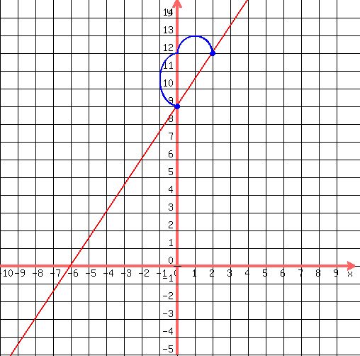drawing%28500%2C500%2C-10%2C10%2C-5%2C15%2C%0D%0A++grid%281%29%2C%0D%0A++graph%28500%2C500%2C-10%2C10%2C-5%2C15%2C%283%2F2%29x%2B9%29%2C%0D%0A++blue%28circle%280%2C9%2C.1%29%29%2C%0D%0A++blue%28circle%280%2C9%2C.12%29%29%2C%0D%0A++blue%28circle%280%2C9%2C.15%29%29%2C%0D%0A++blue%28circle%282%2C12%2C.15%2C1.5%29%29%2C%0D%0A++blue%28circle%282%2C12%2C.1%2C1.5%29%29%2C%0D%0A++blue%28arc%280%2C9%2B%283%2F2%29%2C2%2C3%2C90%2C270%29%29%2C%0D%0A++blue%28arc%28%282%2F2%29%2C12%2C2%2C2%2C+180%2C360%29%29%0D%0A%29