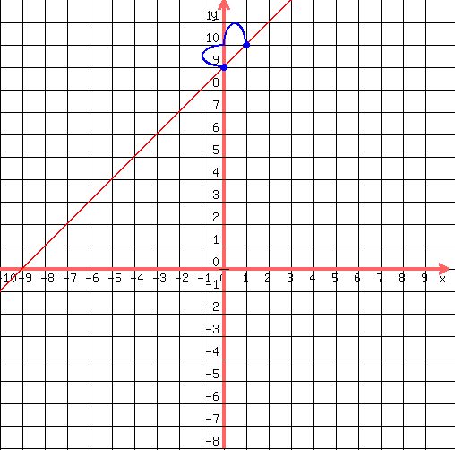 drawing%28500%2C500%2C-10%2C10%2C-8%2C12%2C%0D%0A++grid%281%29%2C%0D%0A++graph%28500%2C500%2C-10%2C10%2C-8%2C12%2Cx%2B9%29%2C%0D%0A++blue%28circle%280%2C9%2C.1%29%29%2C%0D%0A++blue%28circle%280%2C9%2C.12%29%29%2C%0D%0A++blue%28circle%280%2C9%2C.15%29%29%2C%0D%0A++blue%28circle%281%2C10%2C.15%2C1.5%29%29%2C%0D%0A++blue%28circle%281%2C10%2C.1%2C1.5%29%29%2C%0D%0A++blue%28arc%280%2C9%2B%281%2F2%29%2C2%2C1%2C90%2C270%29%29%2C%0D%0A++blue%28arc%28%281%2F2%29%2C10%2C1%2C2%2C+180%2C360%29%29%0D%0A%29