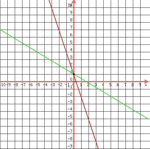drawing(500,500,-10,10,-9,11,<BR>
grid(1),<BR>
graph(500,500,-10,10,-9,11,(2-6x)/(2),(5-3x)/(5)),<BR>
circle(0,1,0.05),<BR>
circle(0,1,0.08),<BR>
circle(0,1,0.10)<BR>
)