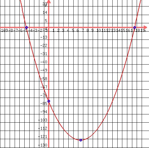 drawing%28500%2C500%2C-10%2C20%2C-130%2C30%2Cgrid%281%29%2Cgraph%28500%2C500%2C-10%2C20%2C-130%2C30%2Cx%5E2-13x-80%29%2Cblue%28circle%2817.55%2C0%2C.25%29%29%2Cblue%28circle%28-4.55%2C0%2C.25%29%29%2Cblue%28circle%280%2C-80%2C.25%29%29%2C+blue%28circle%286.5%2C-122.25%2C.25%29%29%29