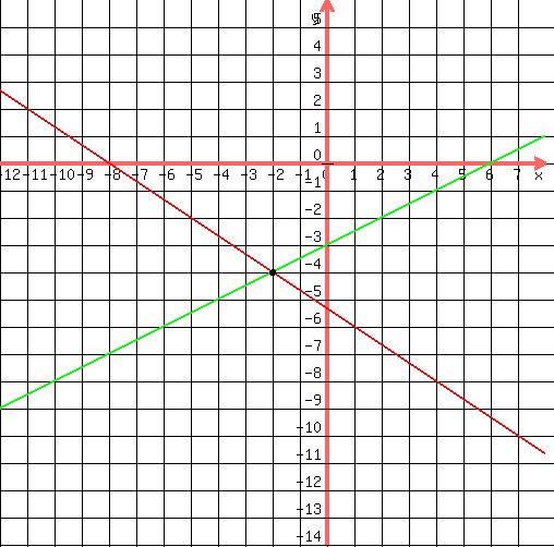 drawing(500,500,-12,8,-14,6,<BR>
grid(1),<BR>
graph(500,500,-12,8,-14,6,(-16-2x)/(3),(30-5x)/(-10)),<BR>
circle(-2,-4,0.05),<BR>
circle(-2,-4,0.08),<BR>
circle(-2,-4,0.10)<BR>
)
