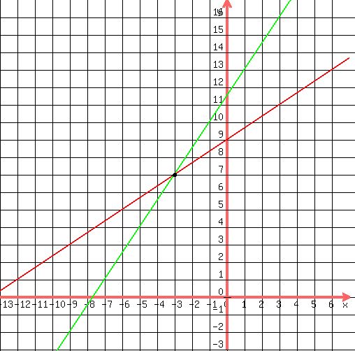 drawing%28500%2C500%2C-13%2C7%2C-3%2C17%2C%0D%0Agrid%281%29%2C%0D%0Agraph%28500%2C500%2C-13%2C7%2C-3%2C17%2C%28-27-2x%29%2F%28-3%29%2C%2823%2B3x%29%2F%282%29%29%2C%0D%0Acircle%28-3%2C7%2C0.05%29%2C%0D%0Acircle%28-3%2C7%2C0.08%29%2C%0D%0Acircle%28-3%2C7%2C0.10%29%0D%0A%29