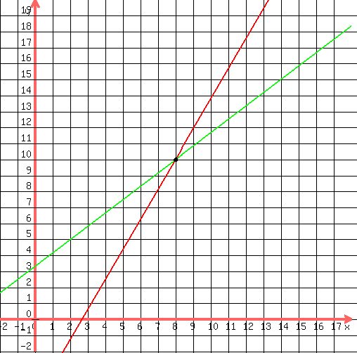 drawing(500,500,-2,18,-2,20,<BR>
grid(1),<BR>
graph(500,500,-2,18,-2,20,(40-15x)/(-8),(-20-5x)/(-6)),<BR>
circle(8,10,0.05),<BR>
circle(8,10,0.08),<BR>
circle(8,10,0.10)<BR>
)