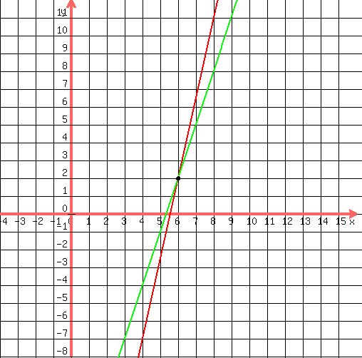 drawing(500,500,-4,16,-8,12,<BR>
grid(1),<BR>
graph(500,500,-4,16,-8,12,(50-9x)/(-2),(32-6x)/(-2)),<BR>
circle(6,2,0.05),<BR>
circle(6,2,0.08),<BR>
circle(6,2,0.10)<BR>
)