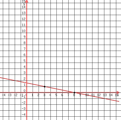 drawing(500,500,-4.5,15.5,-4.5,15.5,<BR>
graph(500,500,-4.5,15.5,-4.5,15.5,-(1/5)x+8/5),<BR>
grid(1),<BR>
circle(3,5/5,0.1),<BR>
circle(3,5/5,0.12),<BR>
circle(3,5/5,0.15),<BR>
circle(8,0/5,0.1),<BR>
circle(8,0/5,0.12),<BR>
circle(8,0/5,0.15)<BR>
)