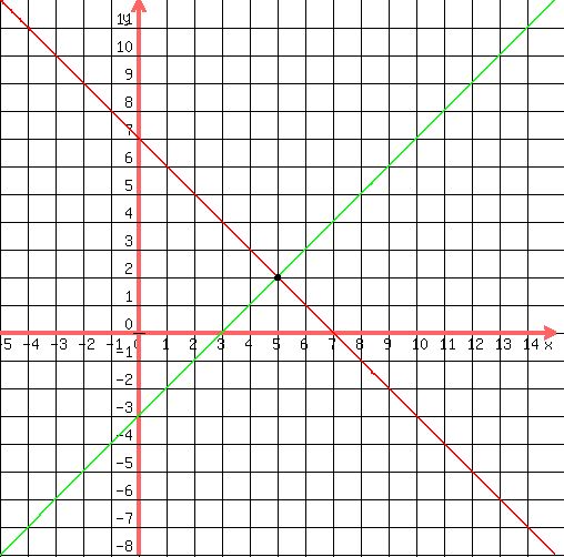 drawing%28500%2C500%2C-5%2C15%2C-8%2C12%2C%0D%0Agrid%281%29%2C%0D%0Agraph%28500%2C500%2C-5%2C15%2C-8%2C12%2C7-x%2C%283-x%29%2F%28-1%29%29%2C%0D%0Acircle%285%2C2%2C0.05%29%2C%0D%0Acircle%285%2C2%2C0.08%29%2C%0D%0Acircle%285%2C2%2C0.10%29%0D%0A%29