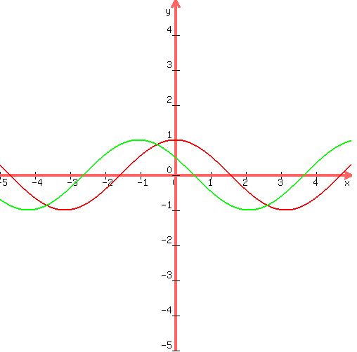 drawing%28500%2C500%2C-5%2C5%2C-5%2C5%2C%0D%0Agraph%28500%2C500%2C-5%2C5%2C-5%2C5%2Ccos%28x%29%2Ccos%28x%2Bpi%2F3%29%29%0D%0A%29