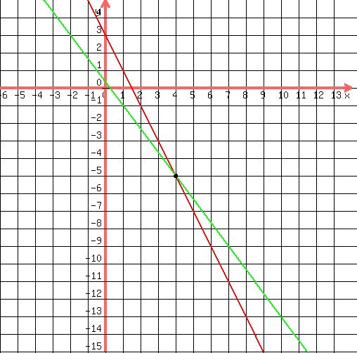 drawing%28500%2C500%2C-6%2C14%2C-15%2C5%2C%0D%0Agrid%281%29%2C%0D%0Agraph%28500%2C500%2C-6%2C14%2C-15%2C5%2C3-2x%2C%281-4x%29%2F%283%29%29%2C%0D%0Acircle%284%2C-5%2C0.05%29%2C%0D%0Acircle%284%2C-5%2C0.08%29%2C%0D%0Acircle%284%2C-5%2C0.10%29%0D%0A%29