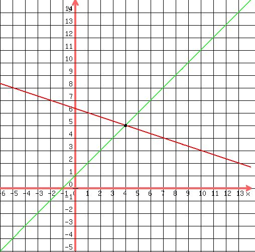 drawing%28500%2C500%2C-6%2C14%2C-5%2C15%2C%0D%0Agrid%281%29%2C%0D%0Agraph%28500%2C500%2C-6%2C14%2C-5%2C15%2C%2819-x%29%2F%283%29%2C%28-1-x%29%2F%28-1%29%29%2C%0D%0Acircle%284%2C5%2C0.05%29%2C%0D%0Acircle%284%2C5%2C0.08%29%2C%0D%0Acircle%284%2C5%2C0.10%29%0D%0A%29
