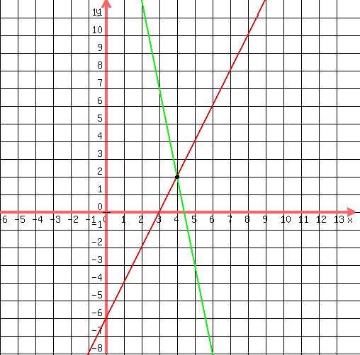 drawing(500,500,-6,14,-8,12,<BR>
grid(1),<BR>
graph(500,500,-6,14,-8,12,(6-2x)/(-1),22-5x),<BR>
circle(4,2,0.05),<BR>
circle(4,2,0.08),<BR>
circle(4,2,0.10)<BR>
)