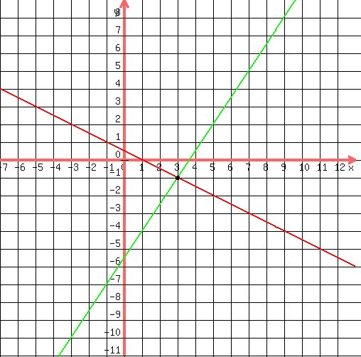 drawing%28500%2C500%2C-7%2C13%2C-11%2C9%2C%0D%0Agrid%281%29%2C%0D%0Agraph%28500%2C500%2C-7%2C13%2C-11%2C9%2C%281-x%29%2F%282%29%2C%2811-3x%29%2F%28-2%29%29%2C%0D%0Acircle%283%2C-1%2C0.05%29%2C%0D%0Acircle%283%2C-1%2C0.08%29%2C%0D%0Acircle%283%2C-1%2C0.10%29%0D%0A%29