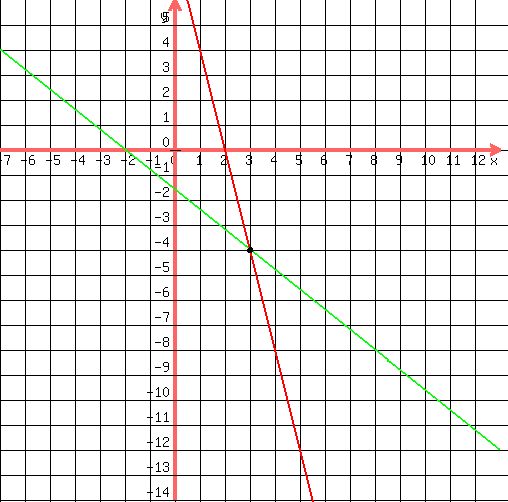 drawing%28500%2C500%2C-7%2C13%2C-14%2C6%2C%0D%0Agrid%281%29%2C%0D%0Agraph%28500%2C500%2C-7%2C13%2C-14%2C6%2C8-4x%2C%28-8-4x%29%2F%285%29%29%2C%0D%0Acircle%283%2C-4%2C0.05%29%2C%0D%0Acircle%283%2C-4%2C0.08%29%2C%0D%0Acircle%283%2C-4%2C0.10%29%0D%0A%29