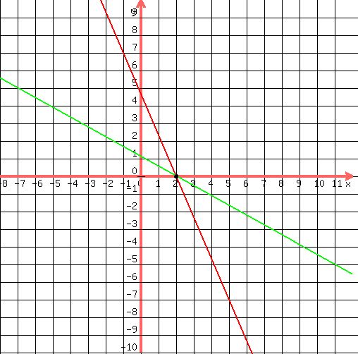 drawing(500,500,-8,12,-10,10,<BR>
grid(1),<BR>
graph(500,500,-8,12,-10,10,(14-7x)/(3),(10-5x)/(9)),<BR>
circle(2,0,0.05),<BR>
circle(2,0,0.08),<BR>
circle(2,0,0.10)<BR>
)