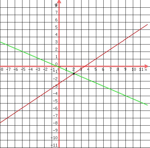 drawing%28500%2C500%2C-8%2C12%2C-11%2C9%2C%0D%0Agrid%281%29%2C%0D%0Agraph%28500%2C500%2C-8%2C12%2C-11%2C9%2C%287-2x%29%2F%28-3%29%2C%28-1-3x%29%2F%287%29%29%2C%0D%0Acircle%282%2C-1%2C0.05%29%2C%0D%0Acircle%282%2C-1%2C0.08%29%2C%0D%0Acircle%282%2C-1%2C0.10%29%0D%0A%29