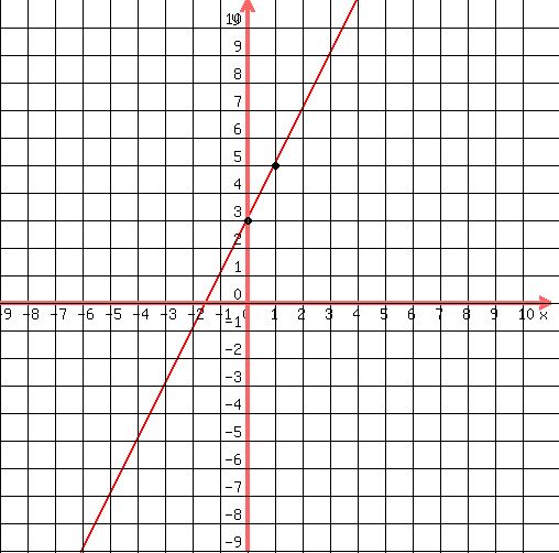 drawing%28500%2C500%2C-9%2C11%2C-9%2C11%2C%0D%0Agraph%28500%2C500%2C-9%2C11%2C-9%2C11%2C%28-3-2x%29%2F%28-1%29%29%2C%0D%0Agrid%281%29%2C%0D%0Acircle%280%2C3%2C0.1%29%2C%0D%0Acircle%280%2C3%2C0.12%29%2C%0D%0Acircle%280%2C3%2C0.15%29%2C%0D%0Acircle%281%2C5%2C0.1%29%2C%0D%0Acircle%281%2C5%2C0.12%29%2C%0D%0Acircle%281%2C5%2C0.15%29%0D%0A%29+