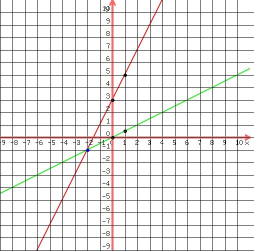 drawing%28500%2C500%2C-9%2C11%2C-9%2C11%2C%0D%0Agraph%28500%2C500%2C-9%2C11%2C-9%2C11%2C%28-3-2x%29%2F%28-1%29%2C%281%2F2%29x%29%2C%0D%0Agrid%281%29%2C%0D%0Acircle%280%2C3%2C0.1%29%2C%0D%0Acircle%280%2C3%2C0.12%29%2C%0D%0Acircle%280%2C3%2C0.15%29%2C%0D%0Acircle%281%2C5%2C0.1%29%2C%0D%0Acircle%281%2C5%2C0.12%29%2C%0D%0Acircle%281%2C5%2C0.15%29%2C%0D%0Acircle%280%2C0%2C0.1%29%2C%0D%0Acircle%280%2C0%2C0.12%29%2C%0D%0Acircle%280%2C0%2C0.15%29%2C%0D%0Acircle%281%2C1%2F2%2C0.1%29%2C%0D%0Acircle%281%2C1%2F2%2C0.12%29%2C%0D%0Acircle%281%2C1%2F2%2C0.15%29%2C%0D%0Ablue%28circle%28-2%2C-1%2C0.1%29%29%2C%0D%0Ablue%28circle%28-2%2C-1%2C0.12%29%29%2C%0D%0Ablue%28circle%28-2%2C-1%2C0.15%29%29%0D%0A%29+