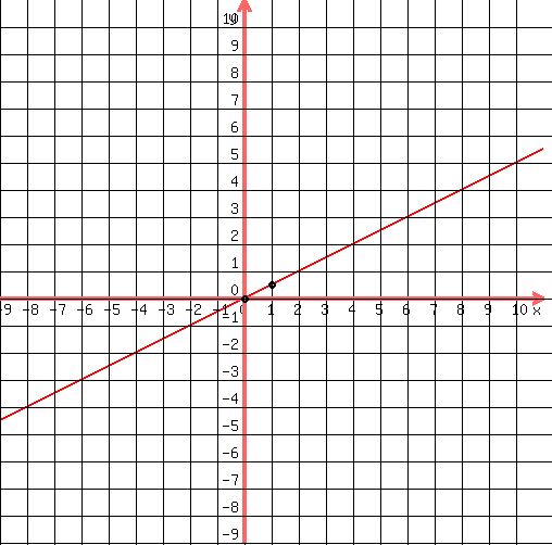drawing%28500%2C500%2C-9%2C11%2C-9%2C11%2C%0D%0Agraph%28500%2C500%2C-9%2C11%2C-9%2C11%2C%281%2F2%29x%29%2C%0D%0Agrid%281%29%2C%0D%0Acircle%280%2C0%2C0.1%29%2C%0D%0Acircle%280%2C0%2C0.12%29%2C%0D%0Acircle%280%2C0%2C0.15%29%2C%0D%0Acircle%281%2C1%2F2%2C0.1%29%2C%0D%0Acircle%281%2C1%2F2%2C0.12%29%2C%0D%0Acircle%281%2C1%2F2%2C0.15%29%0D%0A%29+
