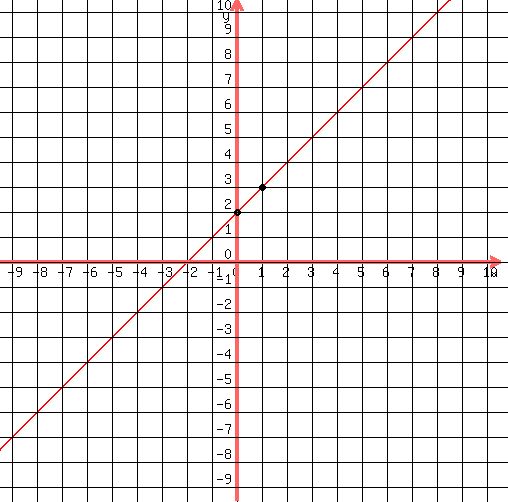 drawing%28500%2C500%2C-9.5%2C10.5%2C-9.5%2C10.5%2C%0D%0Agraph%28500%2C500%2C-9.5%2C10.5%2C-9.5%2C10.5%2Cx%2B2%29%2C%0D%0Agrid%281%29%2C%0D%0Acircle%280%2C2%2C0.1%29%2C%0D%0Acircle%280%2C2%2C0.12%29%2C%0D%0Acircle%280%2C2%2C0.15%29%2C%0D%0Acircle%281%2C3%2C0.1%29%2C%0D%0Acircle%281%2C3%2C0.12%29%2C%0D%0Acircle%281%2C3%2C0.15%29%0D%0A%29+