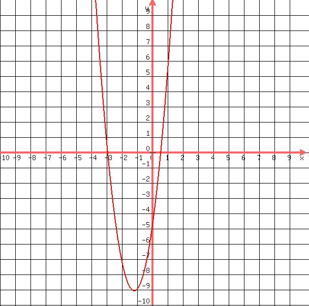 drawing%28600%2C600%2C-10%2C10%2C-10%2C10%2C%0D%0Agrid%281%29%2C%0D%0Agraph%28600%2C600%2C-10%2C10%2C-10%2C10%2C3x%5E2%2B7x-5%29%0D%0A%29
