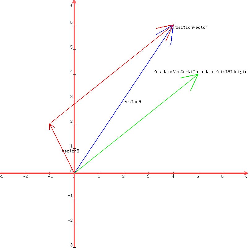 drawing(800, 800, -5+2, 5+2, -5+2, 5+2,<BR>
graph(800, 800, -5+2, 5+2, -5+2, 5+2, 0),<BR>
locate(2,3,Vector A),<BR>
locate(-0.5,1,Vector B),<BR>
locate(4,6,Position Vector),<BR>
locate(3.2,4.2,Position Vector With Initial Point At Origin),<BR>
blue(arrow(0,0,4,6)),<BR>
red(arrow(0,0,-1,2)),<BR>
red(arrow(-1,2,4,6)),<BR>
green(arrow(0,0,4--1,6-2))
<BR>
)