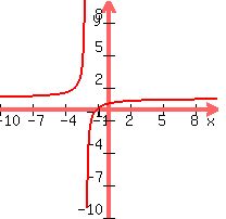 graph%28+200%2C+200%2C+-10%2C+10%2C+-10%2C+10%2C+%28x%2B1%29%2F%28x%2B2%29%29