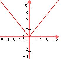 graph( 200, 200, -5, 5, -3, 5, abs(x) ) 