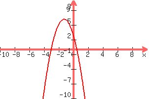 graph%28+300%2C+200%2C+-10%2C+10%2C+-10%2C+10%2C+-2x%5E2-5x%2B3+%29