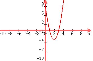 graph%28+300%2C+200%2C+-10%2C+10%2C+-10%2C+10%2C+3%28x-2%29%5E2-3+%29