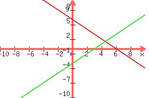 graph%28+300%2C+200%2C+-10%2C+10%2C+-10%2C+10%2C+6-x%2C+x-3+%29