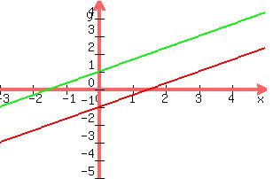 graph%28+300%2C+200%2C+-3%2C+5%2C+-5%2C+5%2C+%282%2F3%29x-1%2C+%282%2F3%29x%2B1%29+