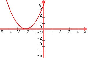 graph%28+300%2C+200%2C+-5%2C+5%2C+-5%2C+5%2C+%28x%2B2%29%5E2+%29