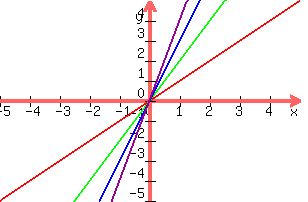 graph( 300, 200, -5, 5, -5, 5, x, 2x, 3x, 4x) 
