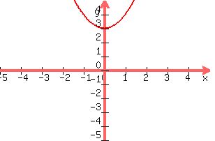 graph%28+300%2C+200%2C+-5%2C+5%2C+-5%2C+5%2C+x%5E2%2B3%29